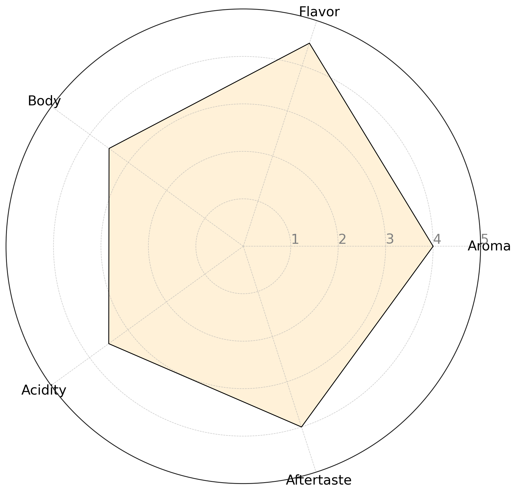 Flavor Profile